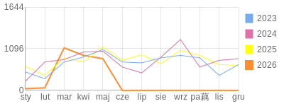 Wykres roczny blog rowerowy yurek55.bikestats.pl